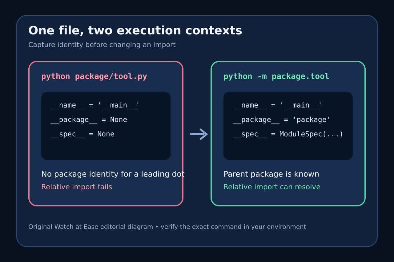 原创示意图,对比直接运行 Python 文件与使用 python -m 运行包模块时的包元数据。