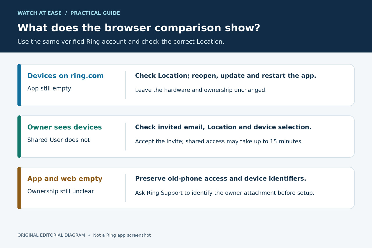 Original editorial illustration distinguishing devices visible on ring.com, devices visible only to the owner, and empty app and web views.