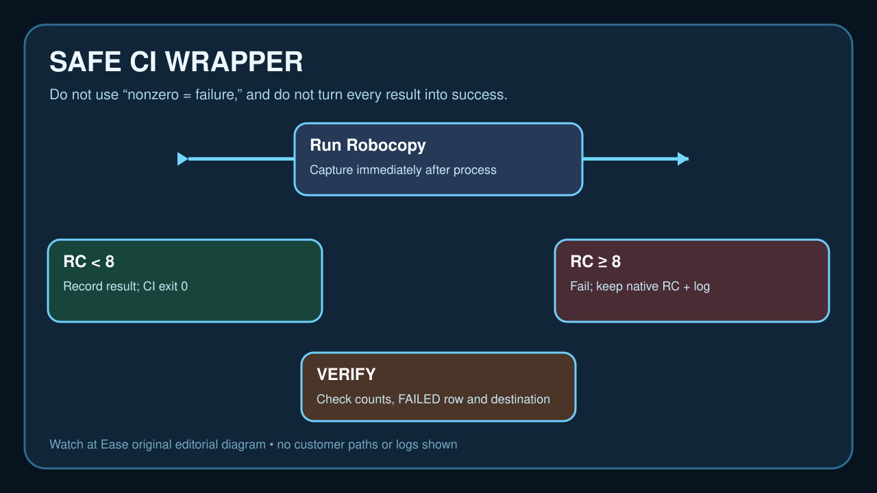 오리지널 편집 일러스트: 안전한 Robocopy CI wrapper 결정도.