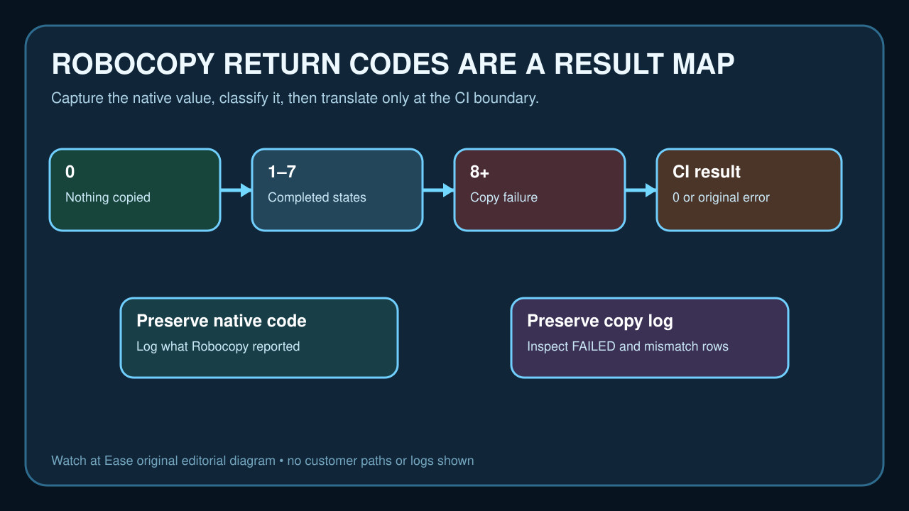 오리지널 편집 일러스트: Robocopy 0, 1–7, 8+를 분류한 원본 그림.