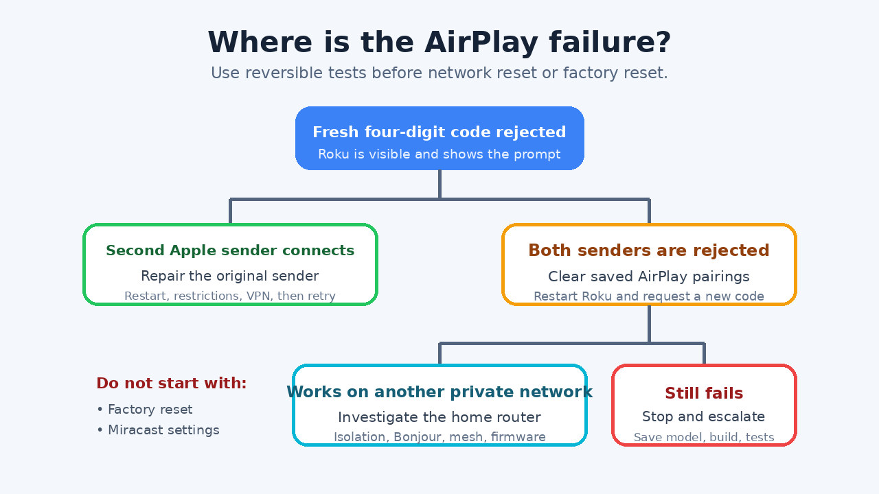 Original editorial decision tree showing how a second Apple sender, saved-pairing reset, and alternate private network isolate a Roku AirPlay code rejection.