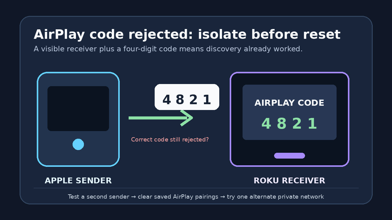 Original editorial illustration of an Apple sender and Roku receiver showing the same four-digit AirPlay code while the receiver rejects the entry.