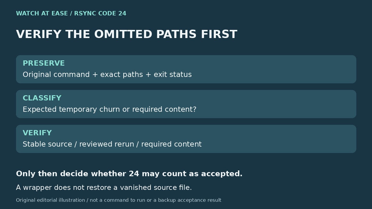 Original editorial illustration: Rsync code24 vanished-path audit before exit-code normalization.