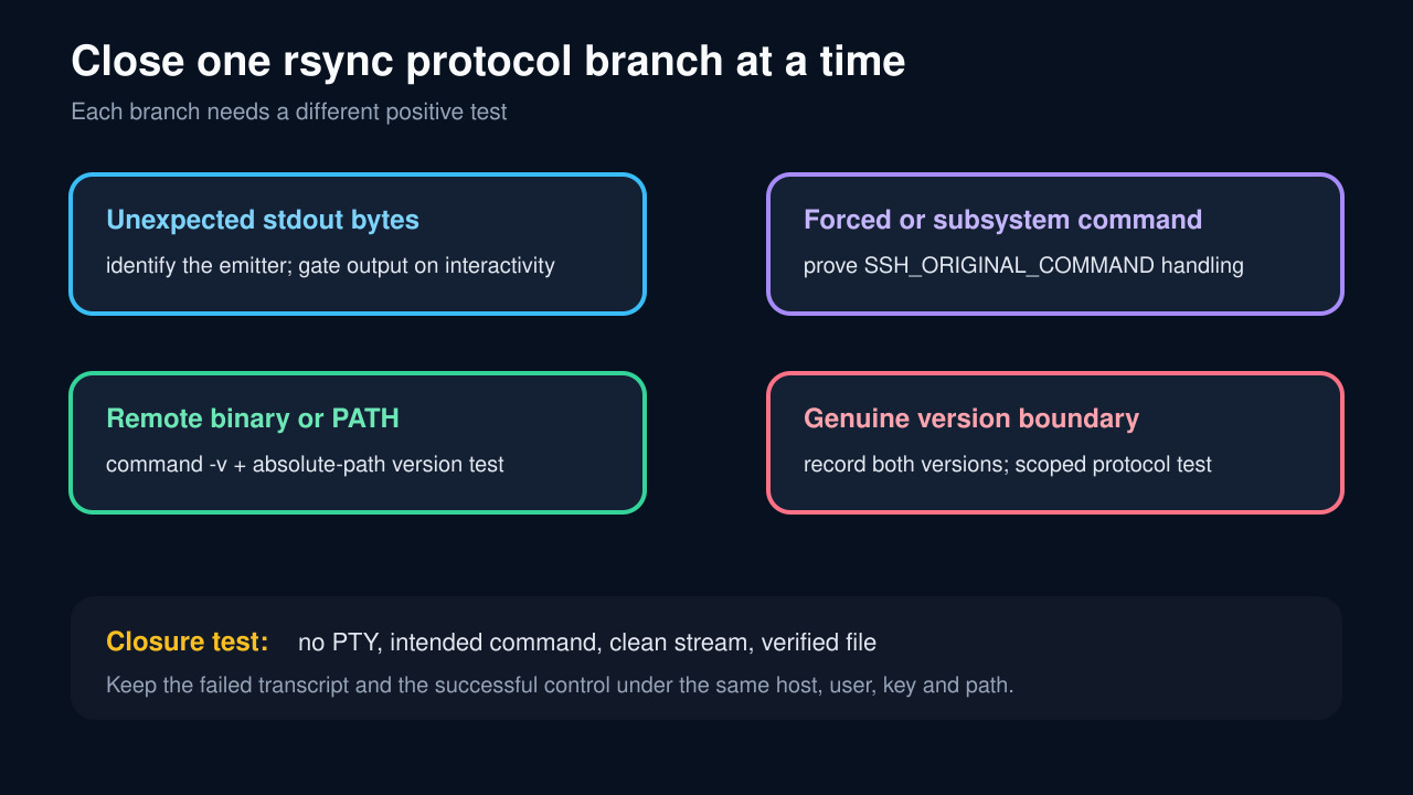 Original decision diagram separating stray stdout, forced SSH commands, remote PATH failures, and genuine rsync version boundaries.