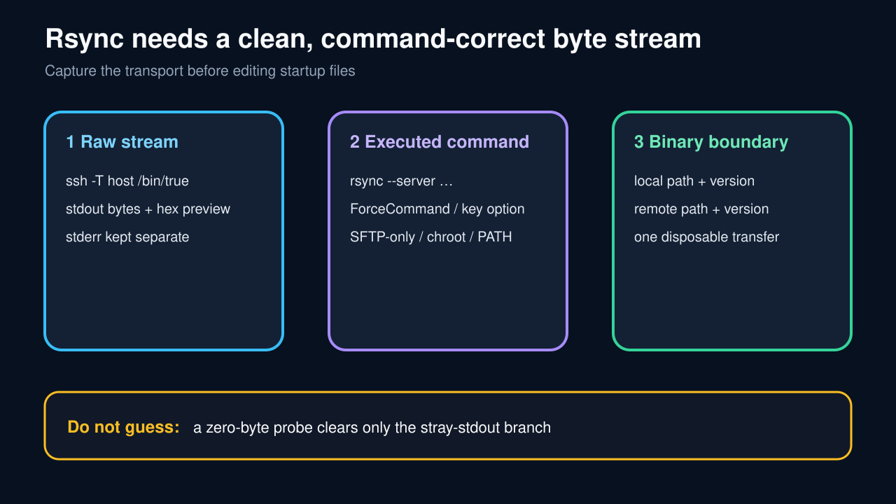 Original diagram connecting raw SSH output, the command actually executed by sshd, and local and remote rsync binary evidence.