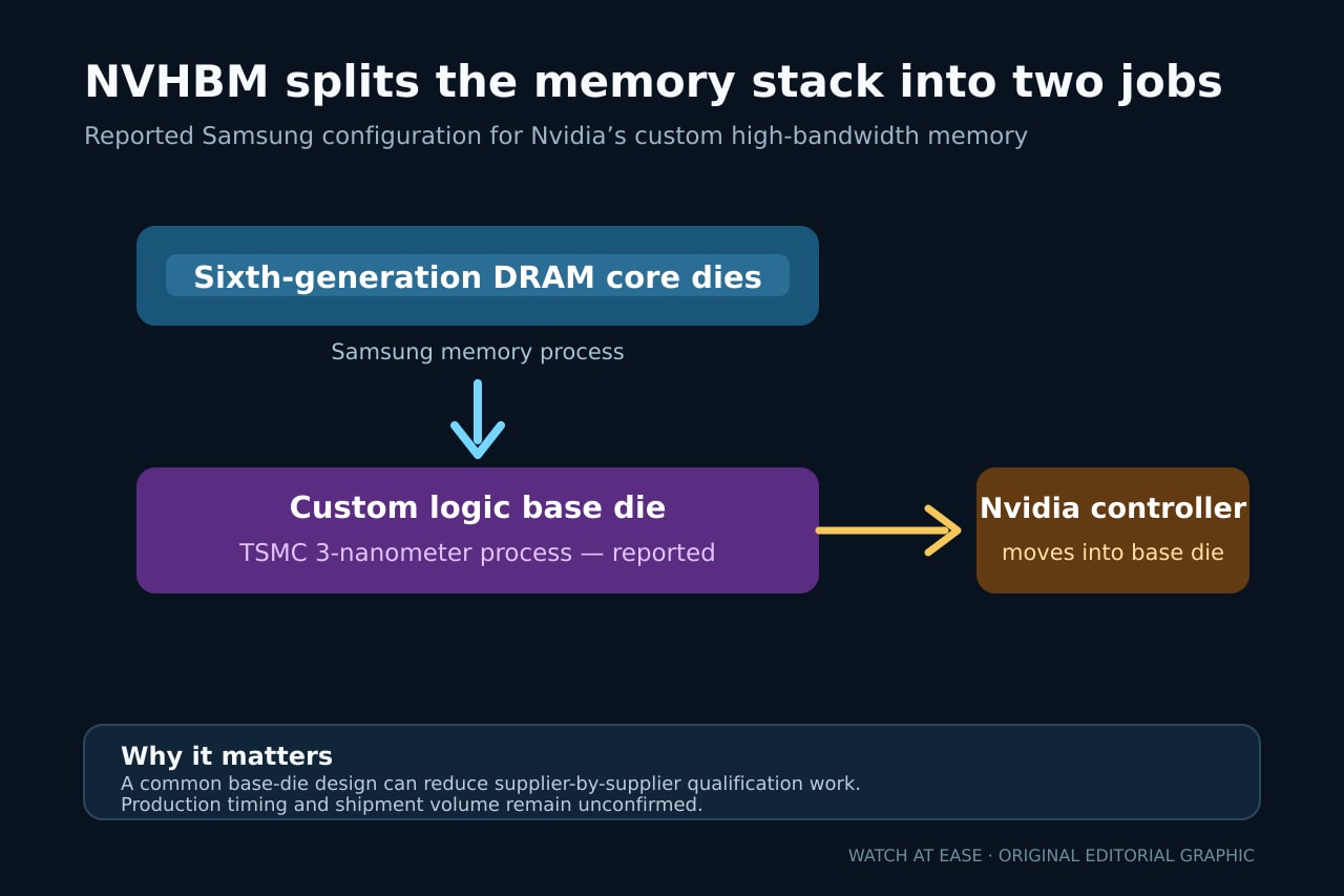 原创编辑插画:三星 DRAM 核心裸片位于据报采用台积电 3nm 工艺并集成英伟达控制器的基础裸片之上。