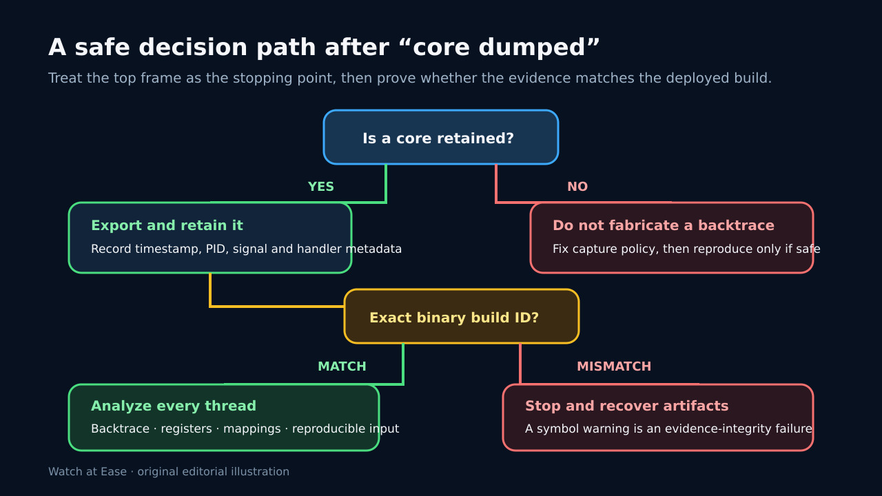 原创决策图:区分没有 core、保留 core、build ID 匹配与证据不匹配。