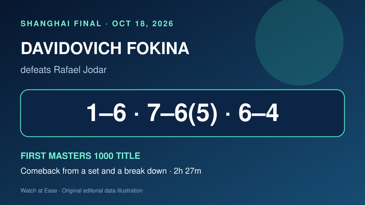 展示Davidovich Fokina以1比6、7比6(5)、6比4击败Jodar的原创编辑插画。