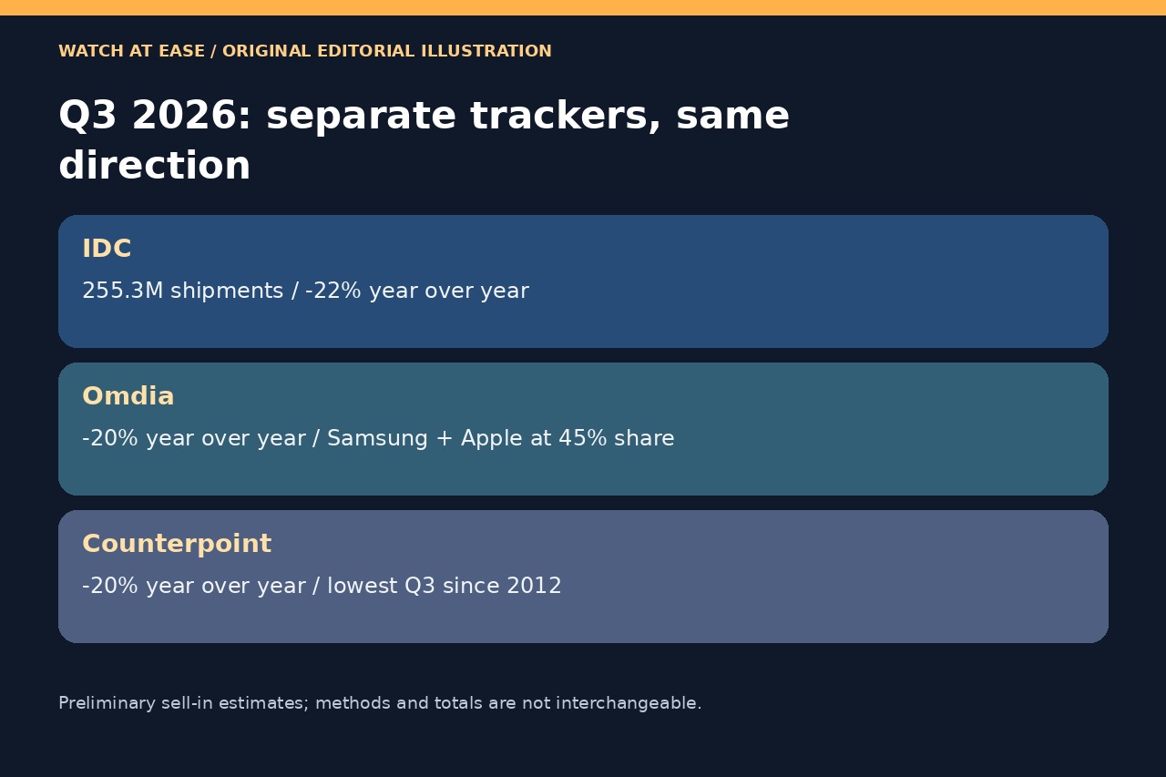 IDC、Omdia、CounterpointのQ3出荷推計を分けて示すオリジナル図。