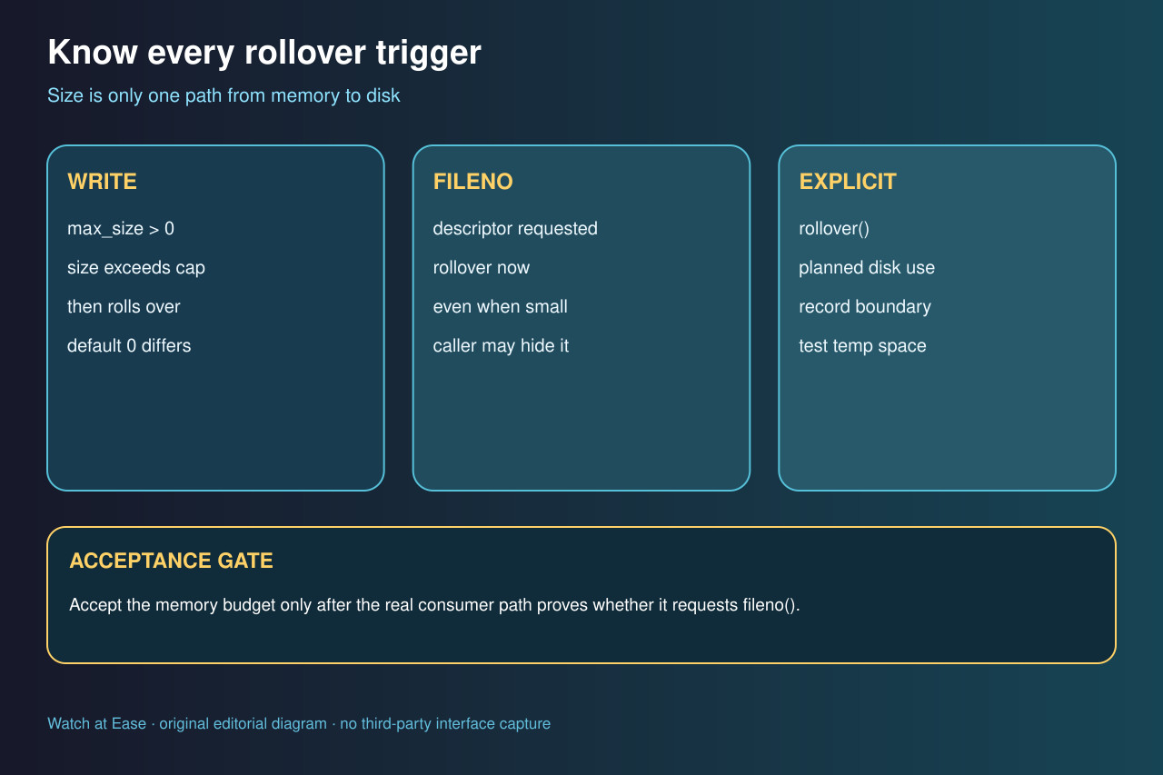 SpooledTemporaryFile三种rollover触发器图