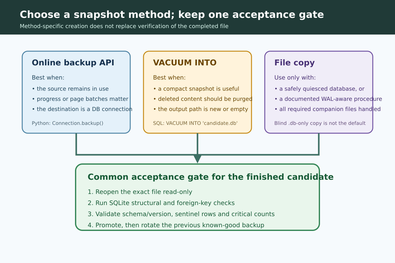 原创技术示意图，对比在线备份 API、VACUUM INTO 和受控文件复制并汇入共同验收门。