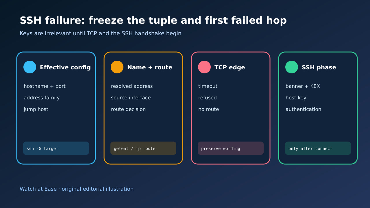 SSH 유효 설정·이름과 경로·TCP 경계·handshake 오리지널 일러스트