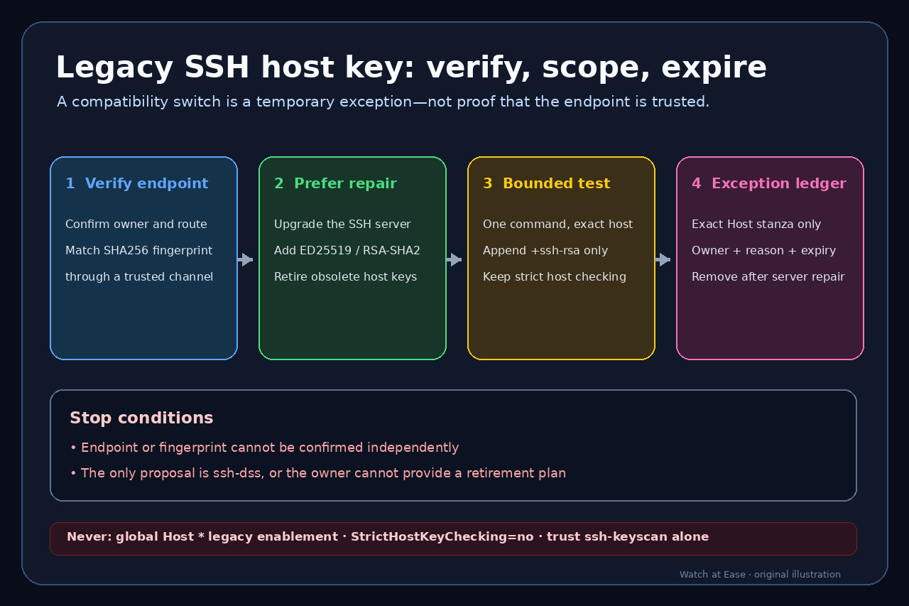 オリジナル技術図:旧式 SSH ホスト鍵例外の管理