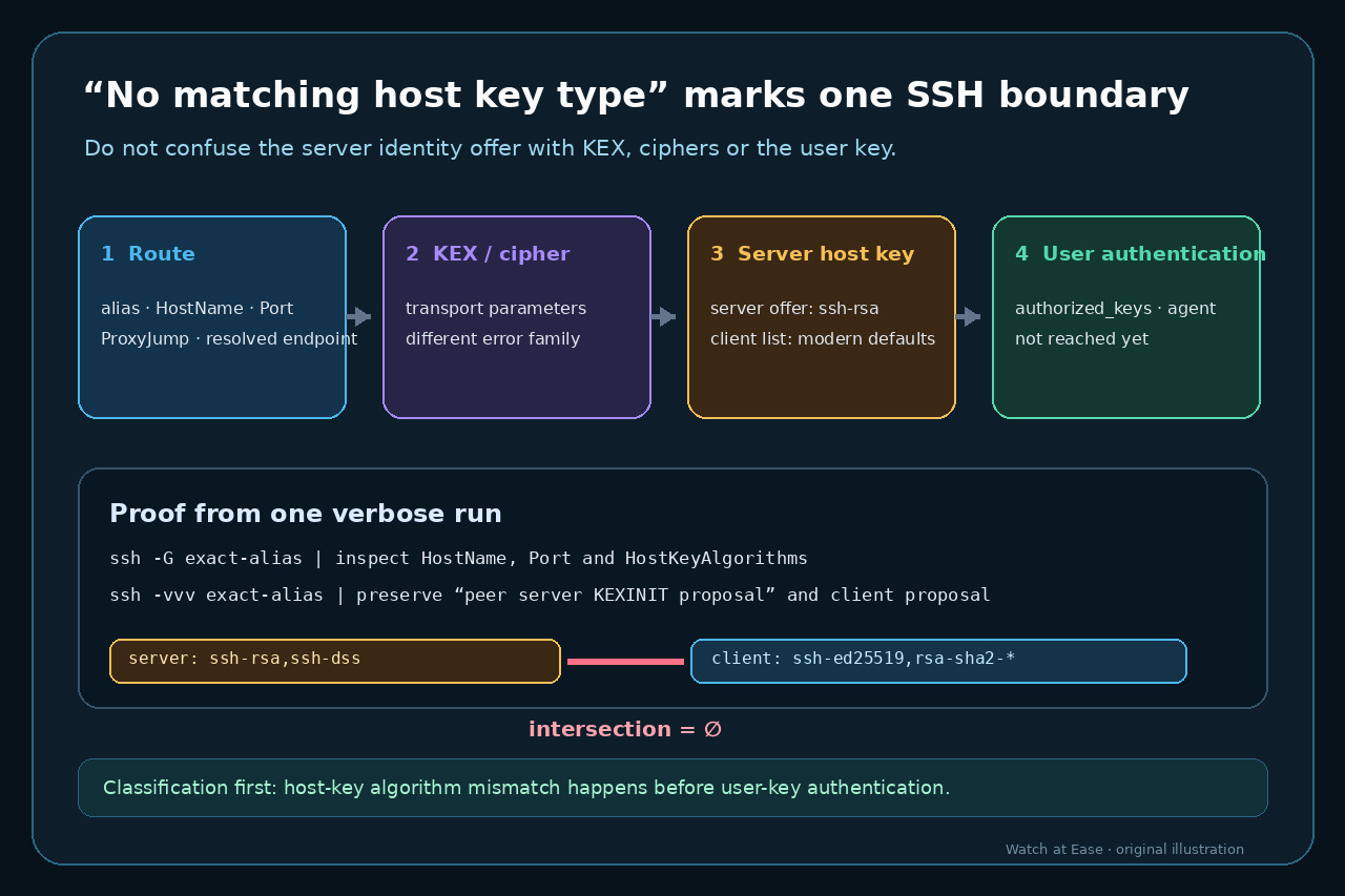オリジナル技術図:SSH ホスト鍵ネゴシエーションの境界
