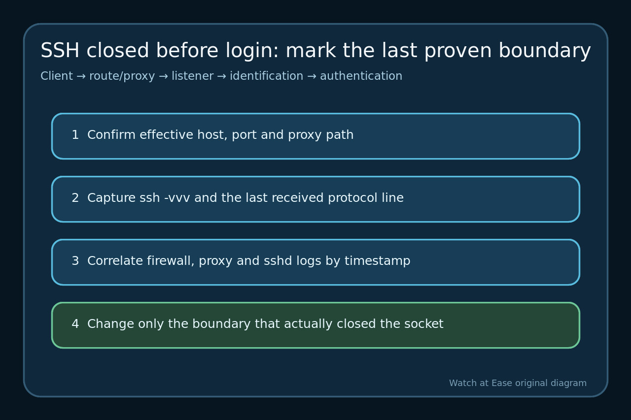 SSH “kex_exchange_identification: Connection closed”? 인증 전 경계를 먼저 맞추세요