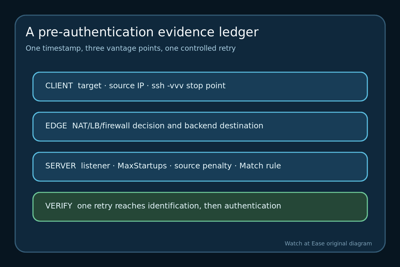 SSH “kex_exchange_identification: Connection closed”? 인증 전 경계를 먼저 맞추세요