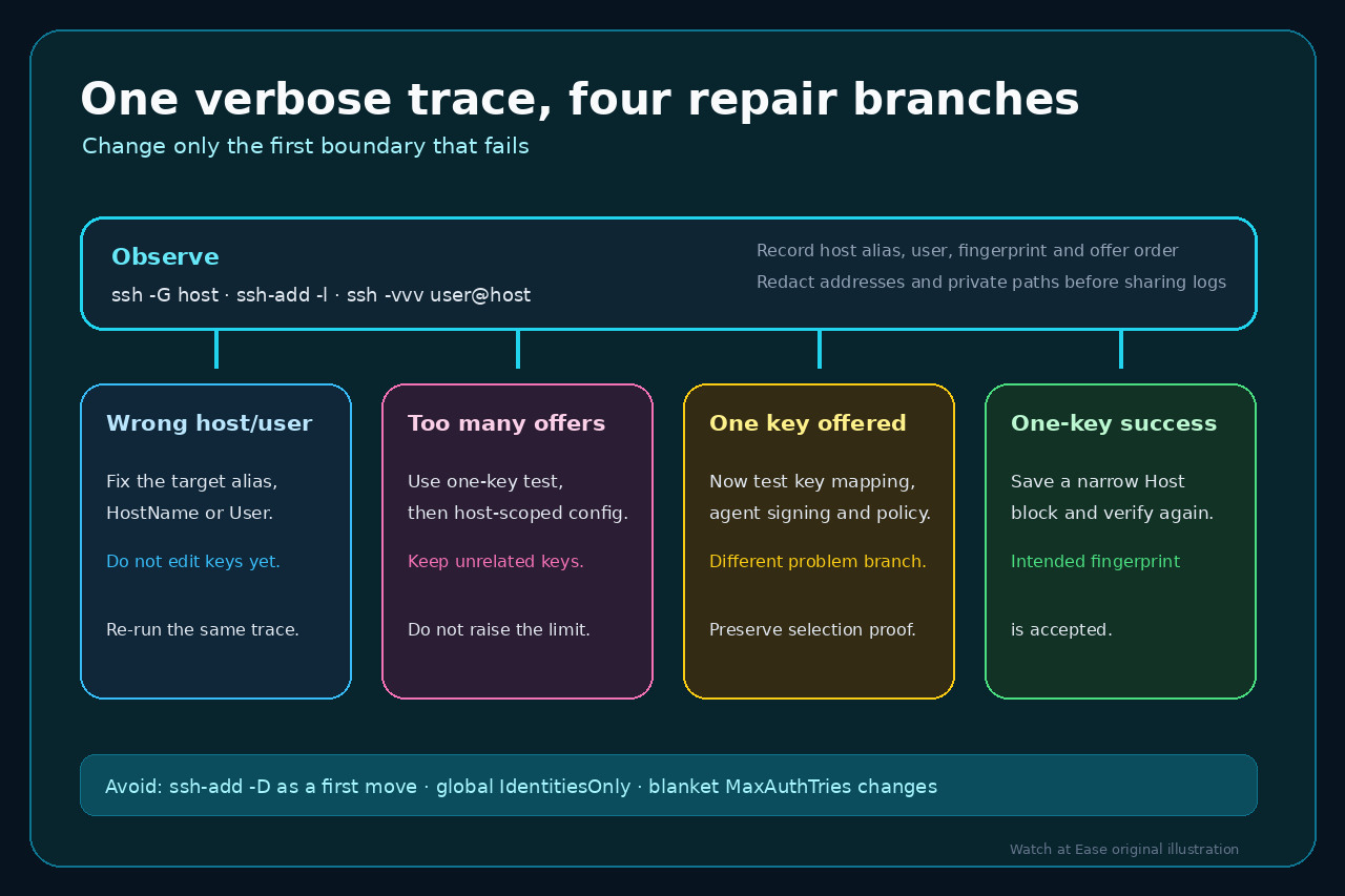Original troubleshooting illustration mapping effective SSH configuration and verbose key offers to four narrow repair branches.