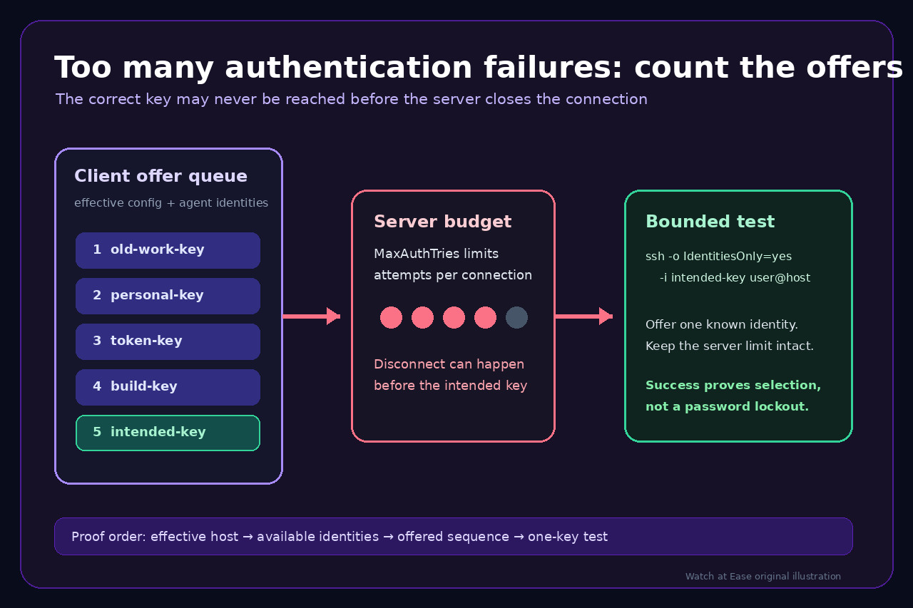 Original technical illustration showing several client key offers consuming an SSH server attempt budget before the intended key, followed by a bounded one-key test.
