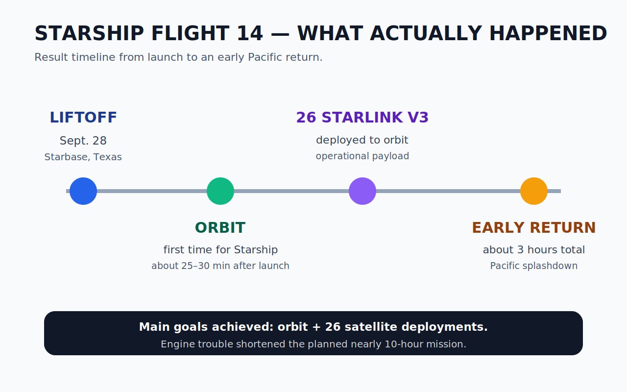 Watch at Ease原创时间线示意图,显示Starship第14次飞行从升空、首次入轨、部署26颗Starlink V3到提前返回太平洋。