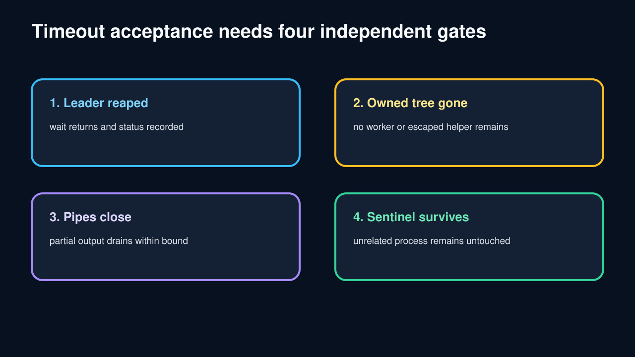 Original decision diagram for leader reaping, descendant exit, pipe closure and collateral safety