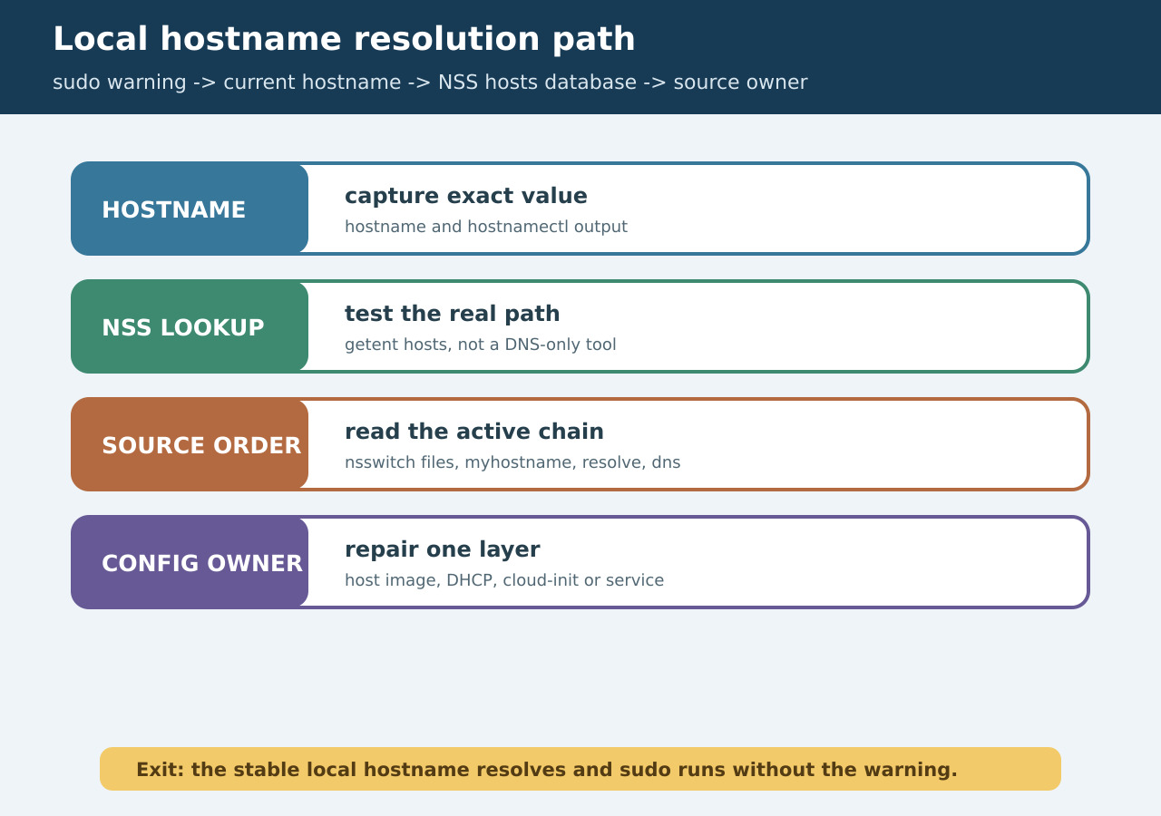 Original technical diagram for local hostname resolution path.