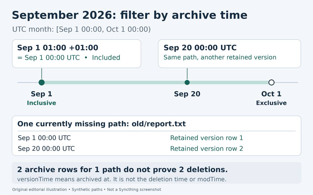 2026 年 9 月的原创 UTC 时间线示意图:包含 9 月 1 日零时,不包含 10 月 1 日零时。带 +01:00 时区偏移的 9 月 1 日 01:00,等于计入范围的 UTC 起点。同一缺失路径在 9 月 20 日的版本会产生第二条归档记录,但不能证明发生了第二次删除。
