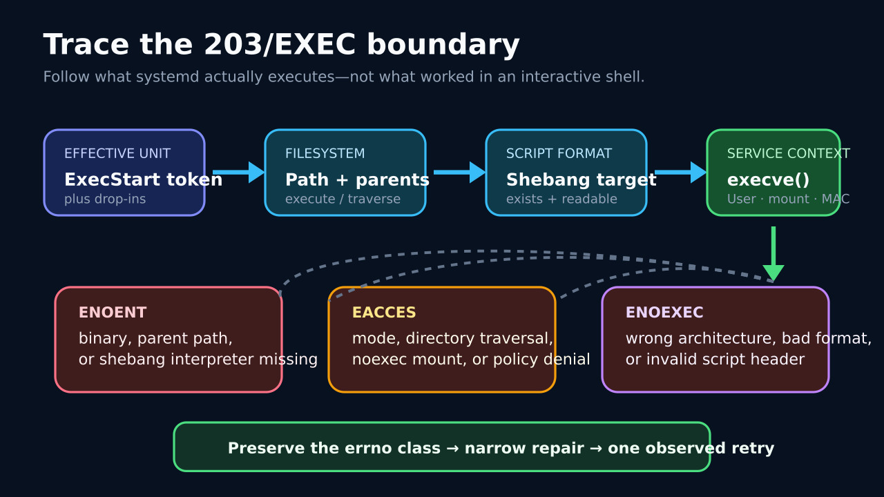 原创技术图:从生效 ExecStart 经文件路径、shebang 解释器和服务上下文追到 ENOENT、EACCES 或 ENOEXEC。