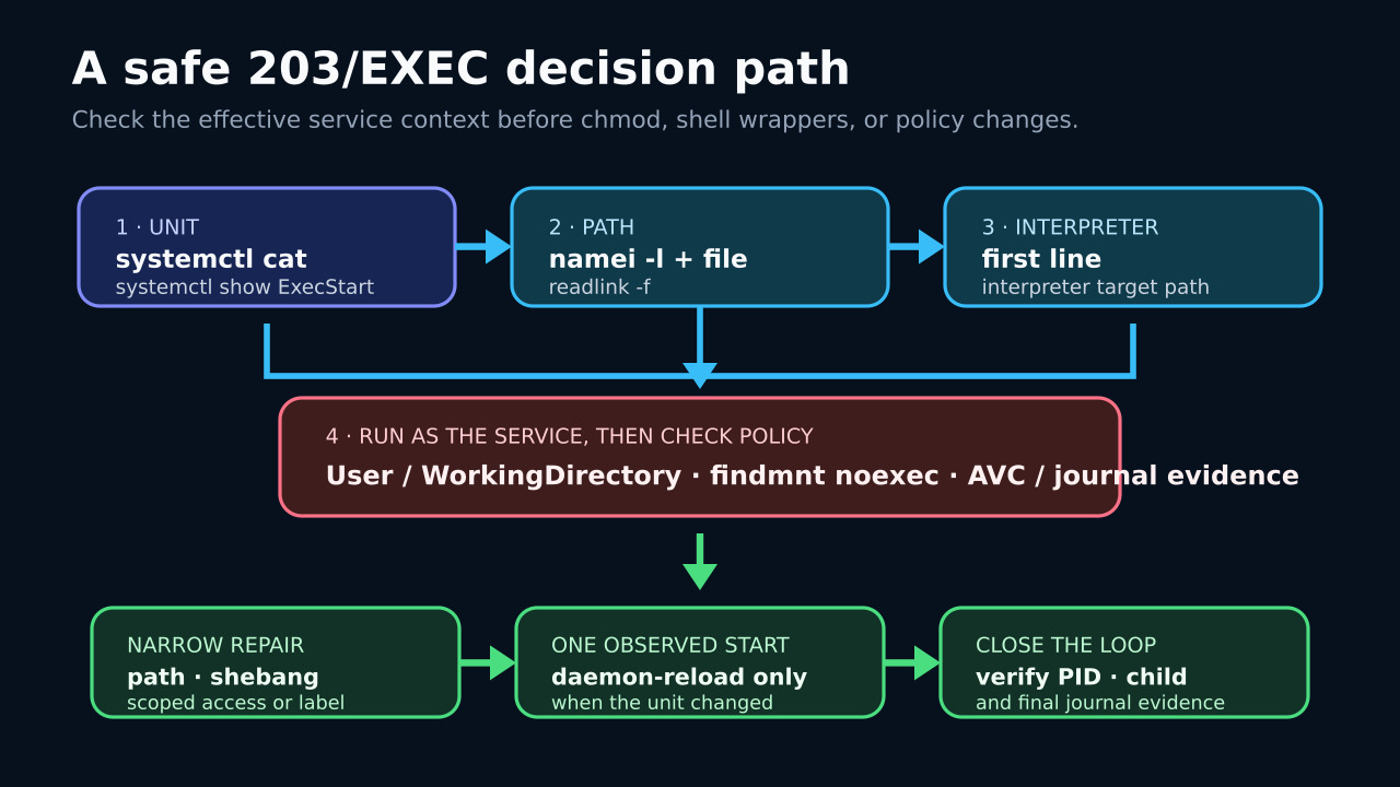原创技术图:systemd 203/EXEC 的 unit、路径、解释器、服务上下文、窄修复与单次重试顺序。