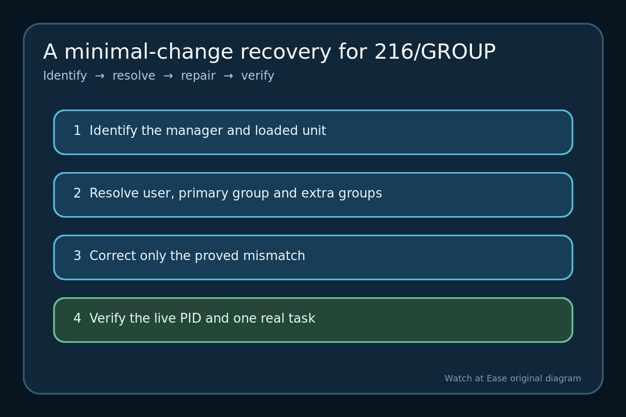 systemd status=216/GROUP인가요? Group= 삭제 전에 관리자와 ID를 점검하세요