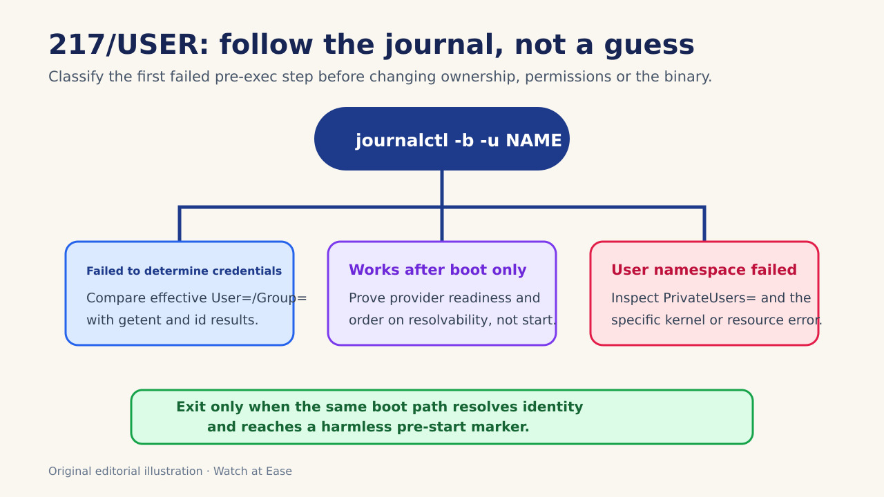 Original decision tree separating systemd credential lookup, directory-provider readiness and user namespace failures.
