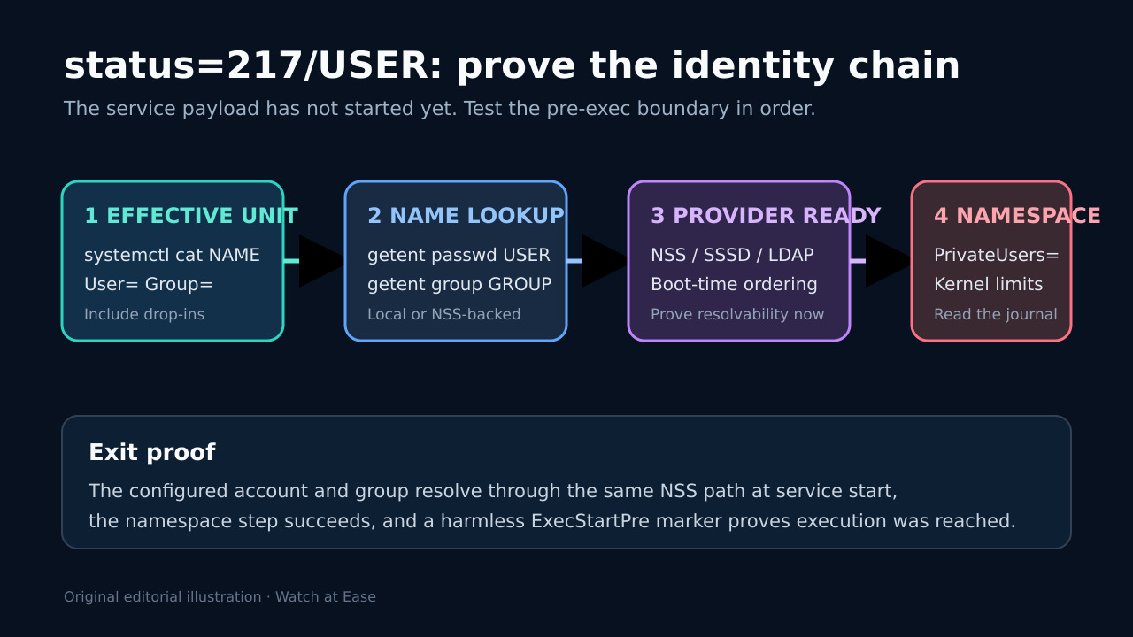 Original technical diagram tracing systemd status 217 through effective unit, NSS lookup, provider readiness and user namespace setup.
