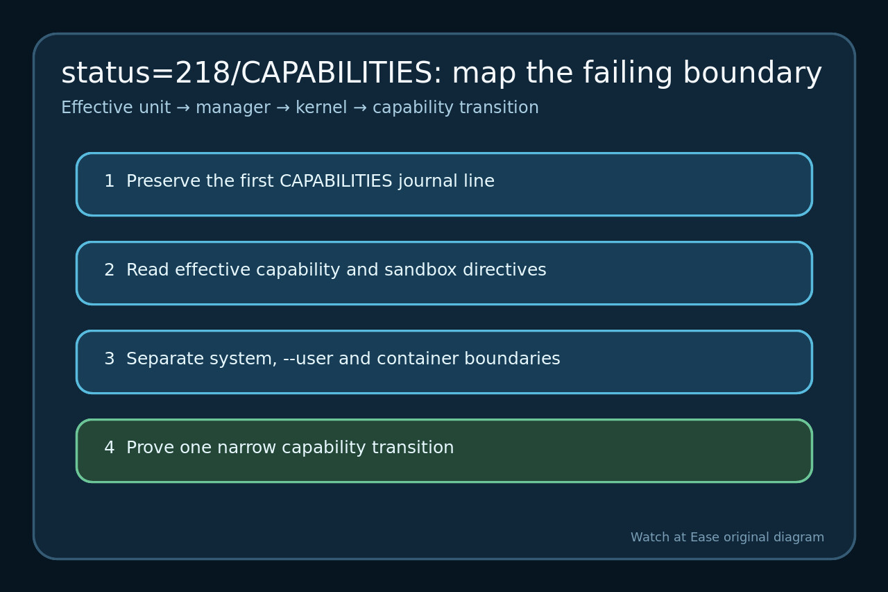 ¿systemd muestra status=218/CAPABILITIES? Demuestra gestor, kernel y conjuntos primero