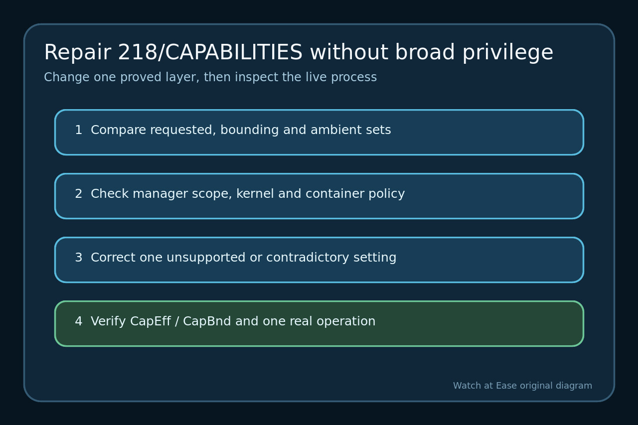 ¿systemd muestra status=218/CAPABILITIES? Demuestra gestor, kernel y conjuntos primero