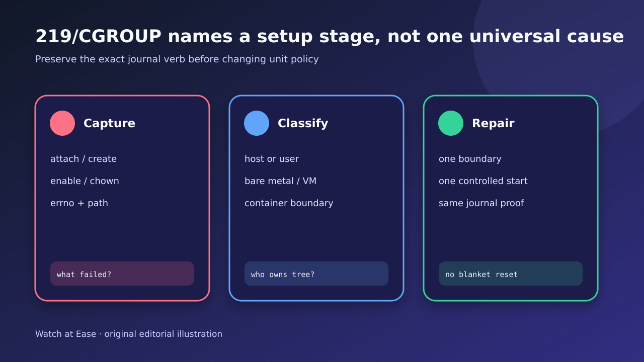 Decision branches for systemd status 219 cgroup setup failures.