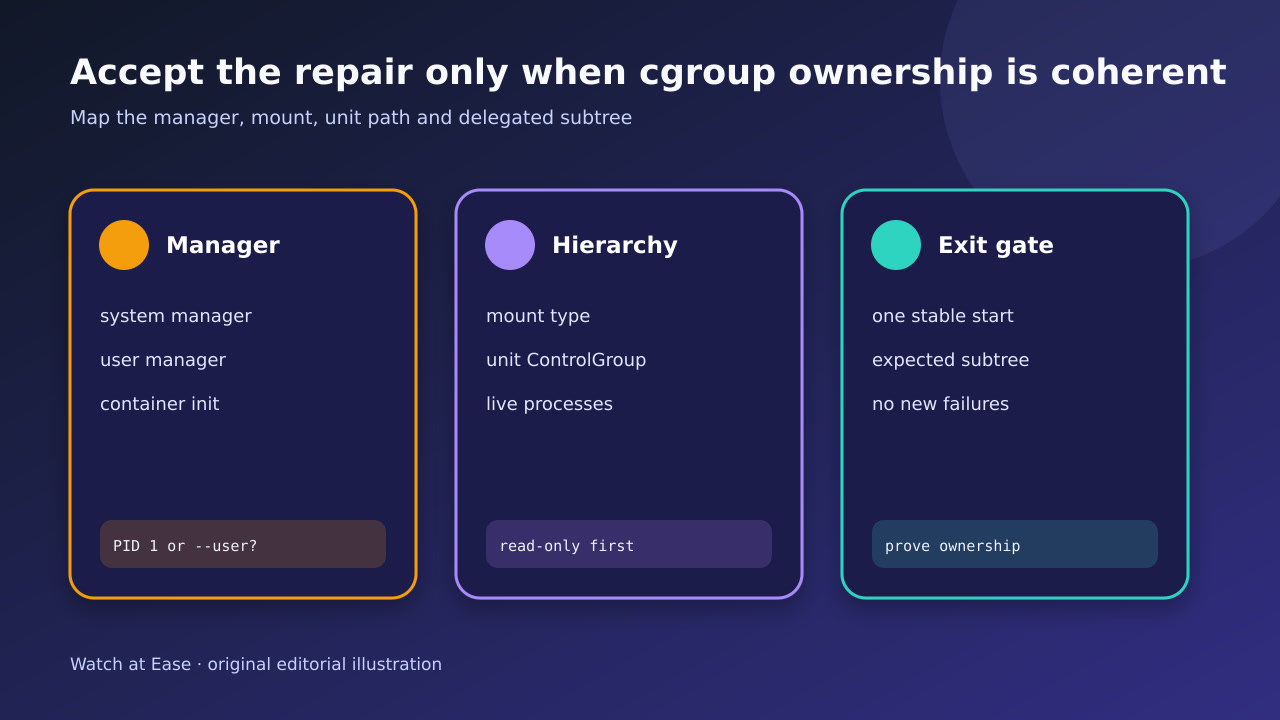 Ownership ledger and acceptance gates for a cgroup repair.