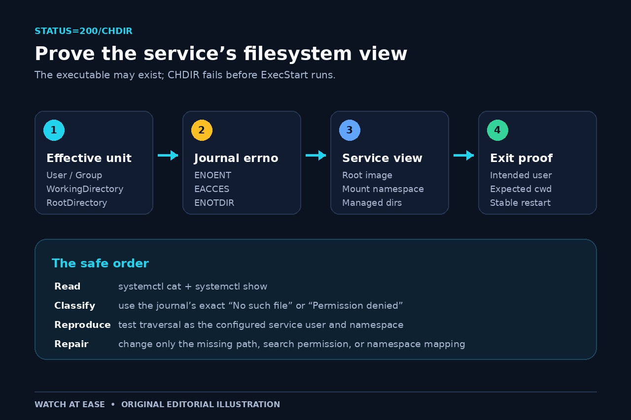 Original diagram tracing the effective unit, journal errno, service filesystem view and clean-restart exit proof.