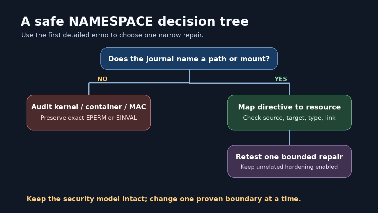 Ilustración original: usa un árbol para separar fallos de ruta o montaje de límites del kernel, contenedor y MAC.
