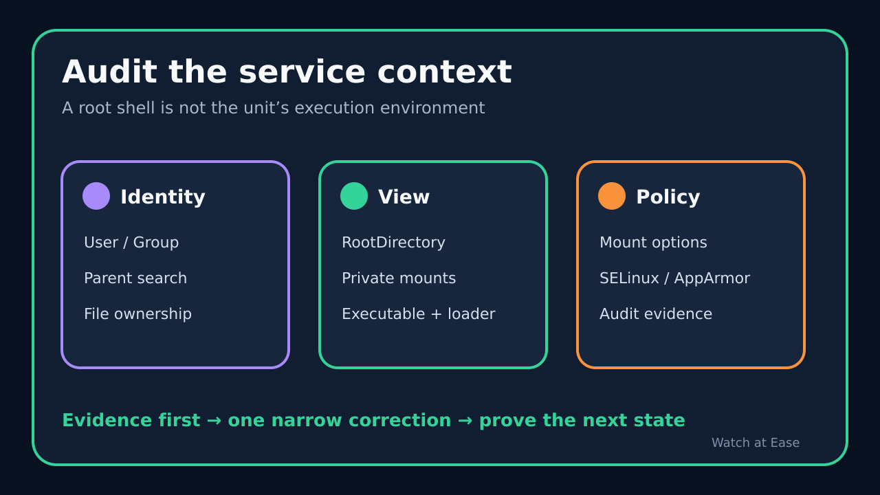 Original editorial diagram of the execution context around a systemd service