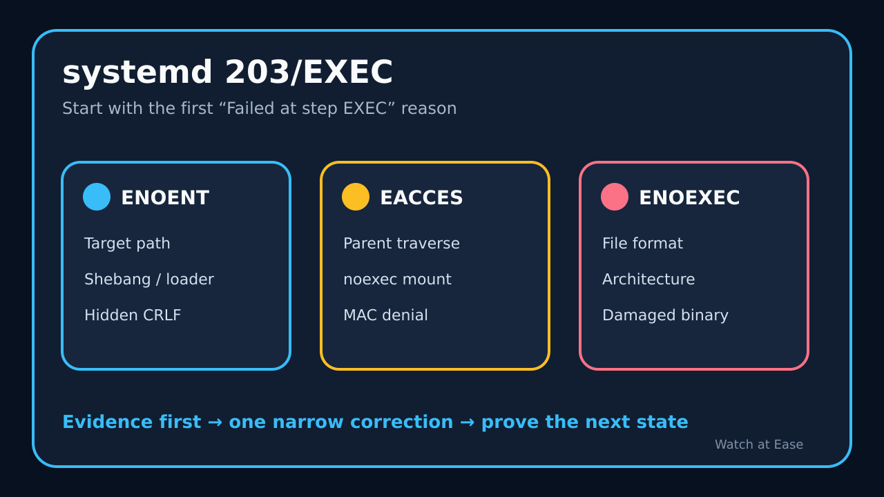 Original editorial decision tree separating systemd 203/EXEC by the journal reason