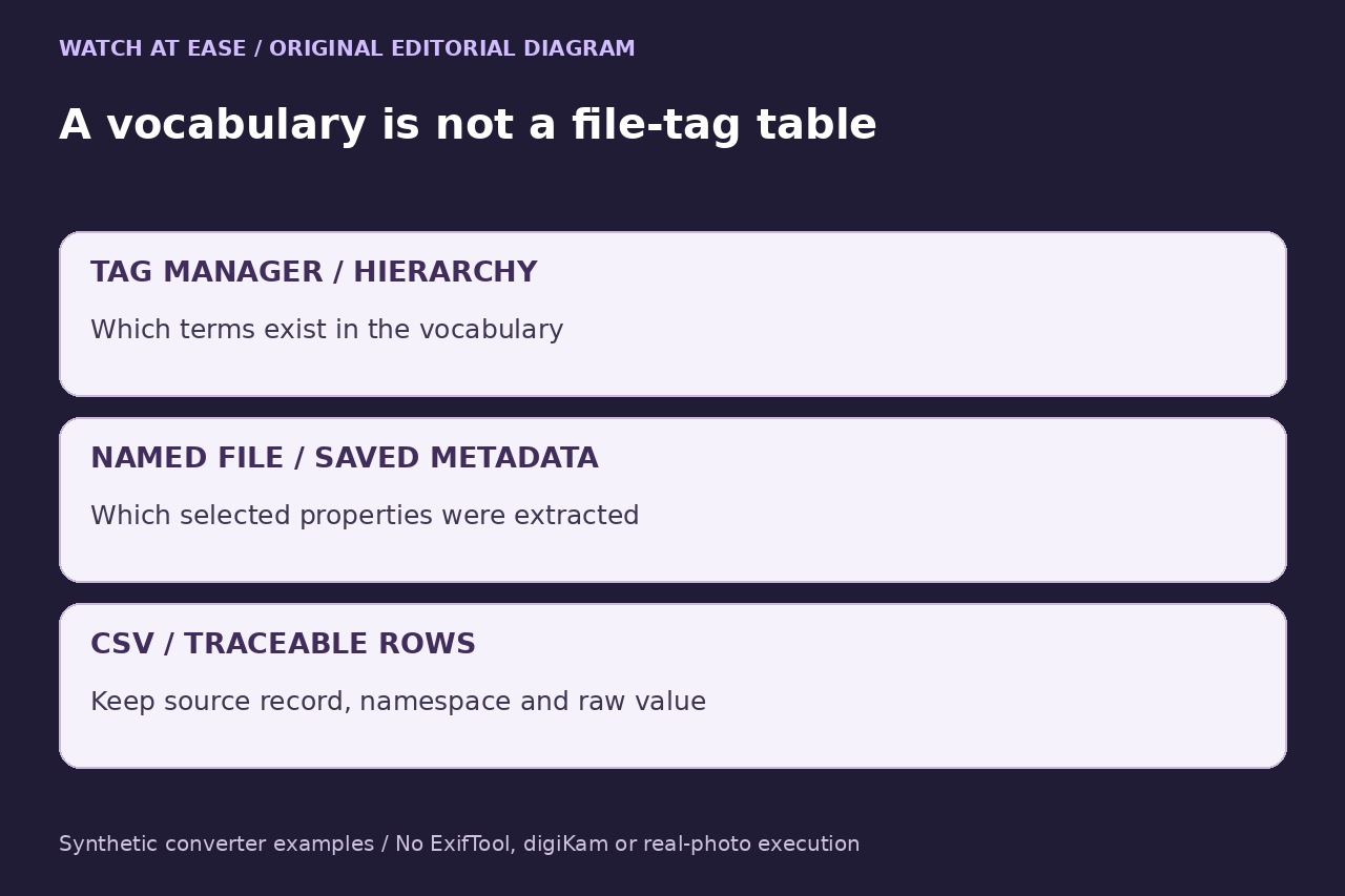 Original editorial illustration: distinguish vocabulary, named-file metadata and traceable CSV rows.