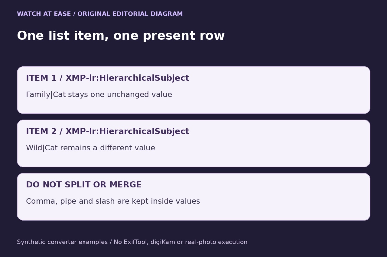 Original synthetic-example illustration: retain each full keyword item and its namespace without splitting.