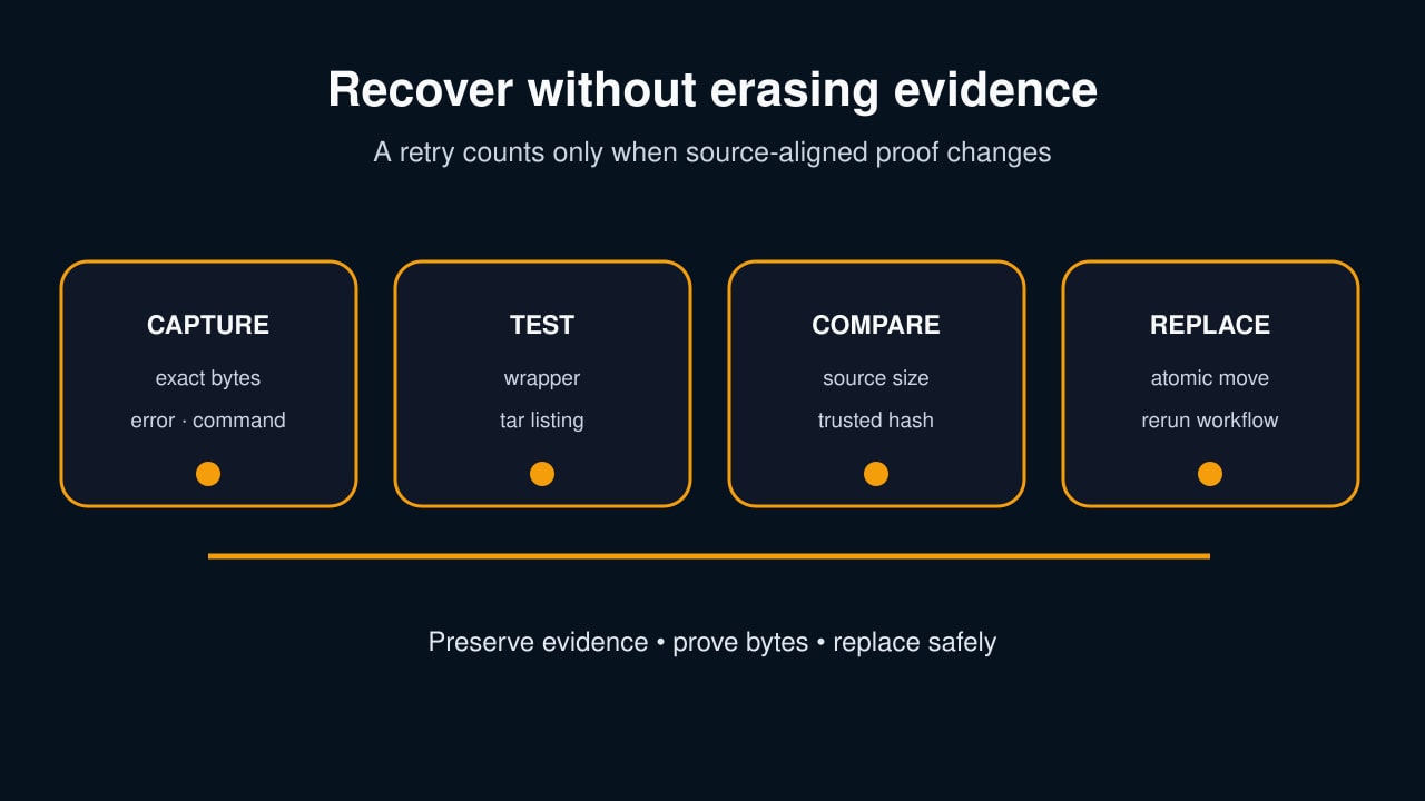 Original illustration: quarantine exact bytes, test layers, compare the source and verify replacement.