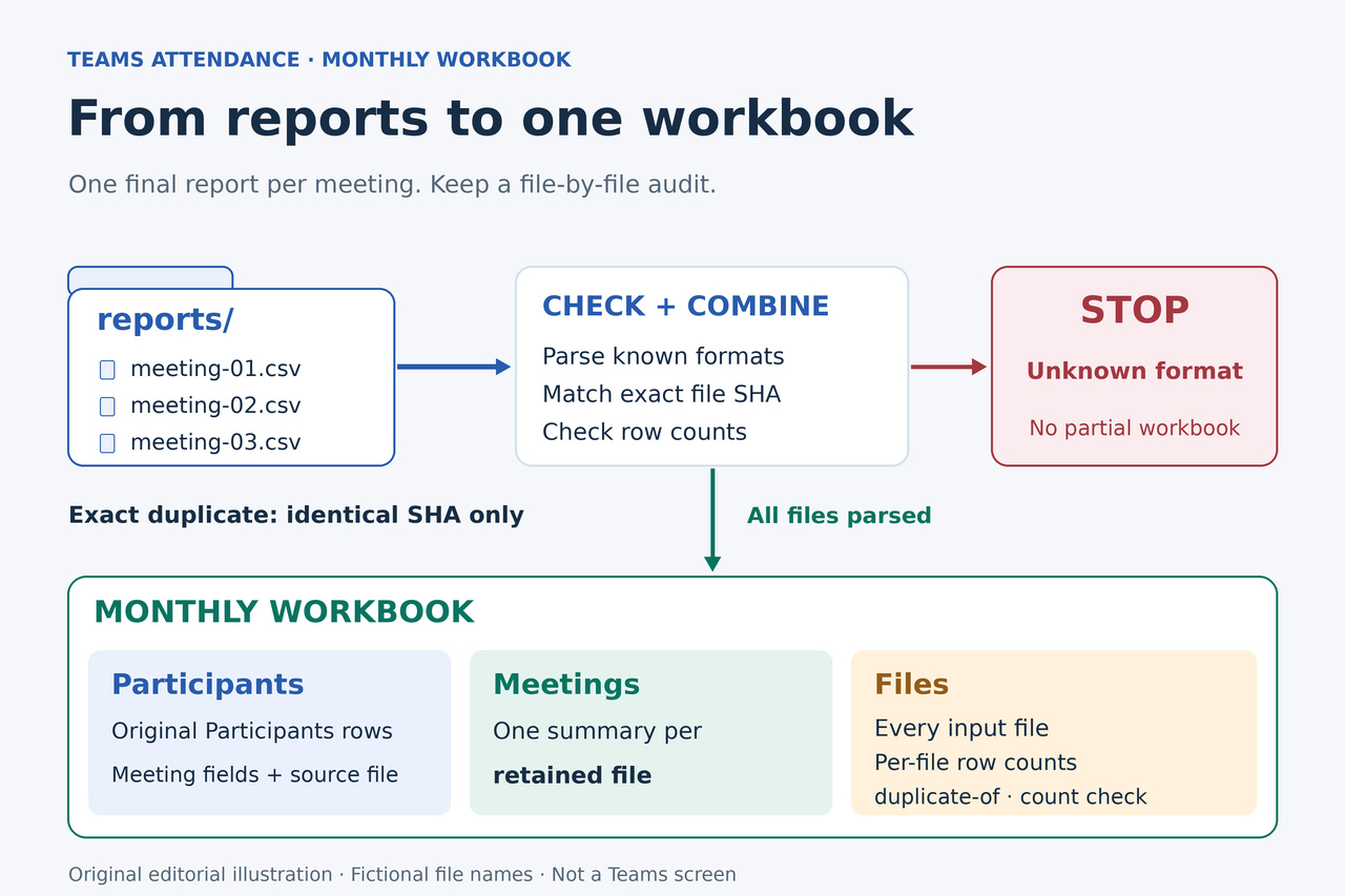 Diagrama original que muestra cómo se analiza una carpeta de informes para crear las hojas Participants, Meetings y Files de un libro, con una rama de detención por formato no compatible y el tratamiento de los archivos que son copias exactas.