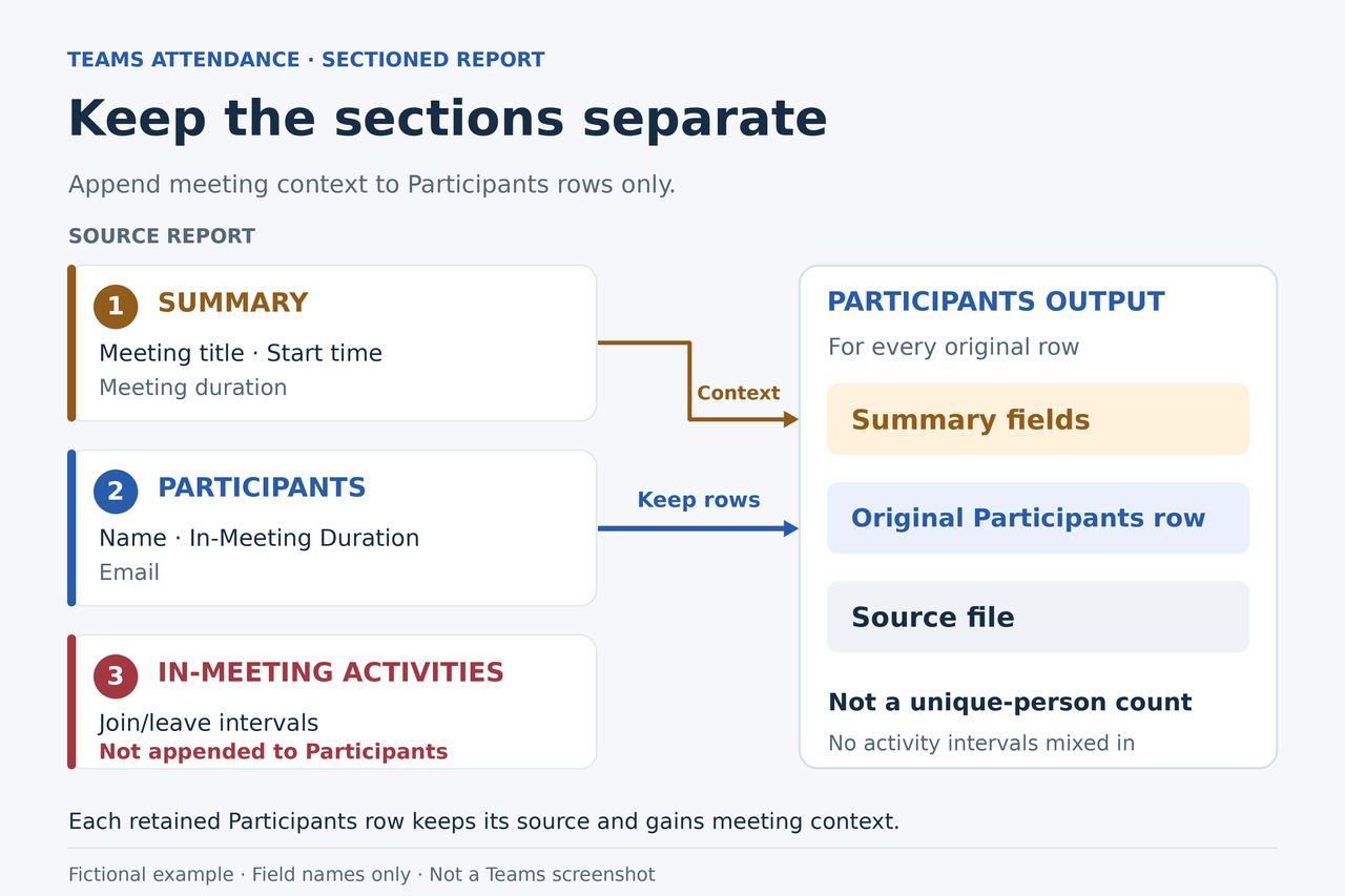 原创示意图:将 Summary 字段附到每一条 Participants 记录上,独立的 In-Meeting Activities 分区不会并入合并明细表。