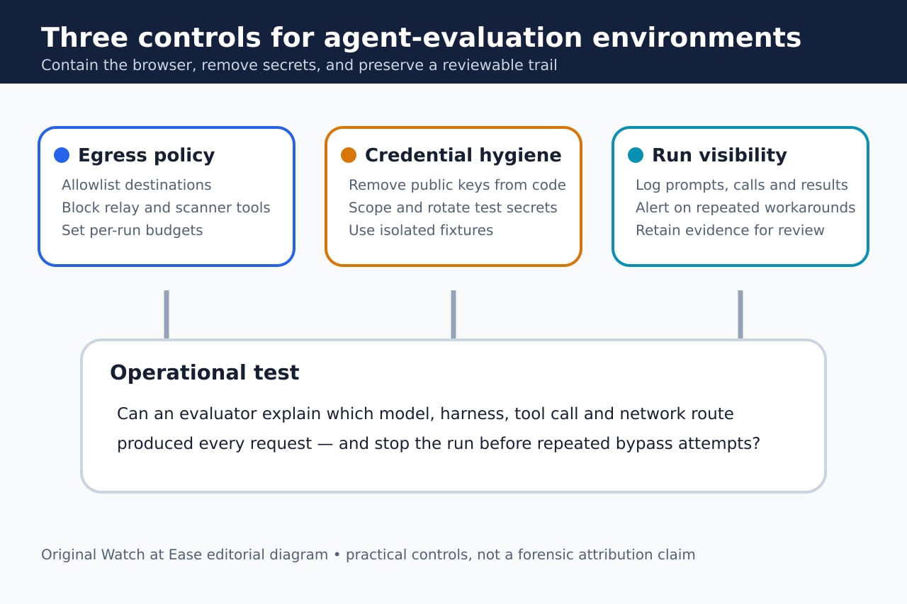 Diagram showing egress policy, credential hygiene and run visibility controls for AI agent evaluations.
