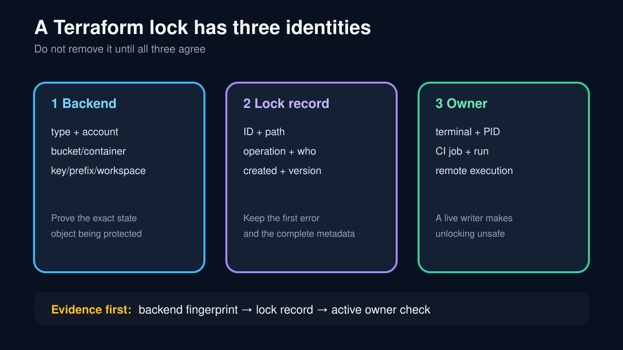 Original technical diagram separating Terraform backend identity, lock metadata, and the active operation owner.