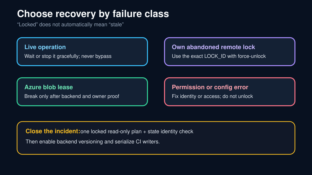 Original recovery decision diagram for live Terraform operations, stale locks, Azure blob leases, and permission errors.