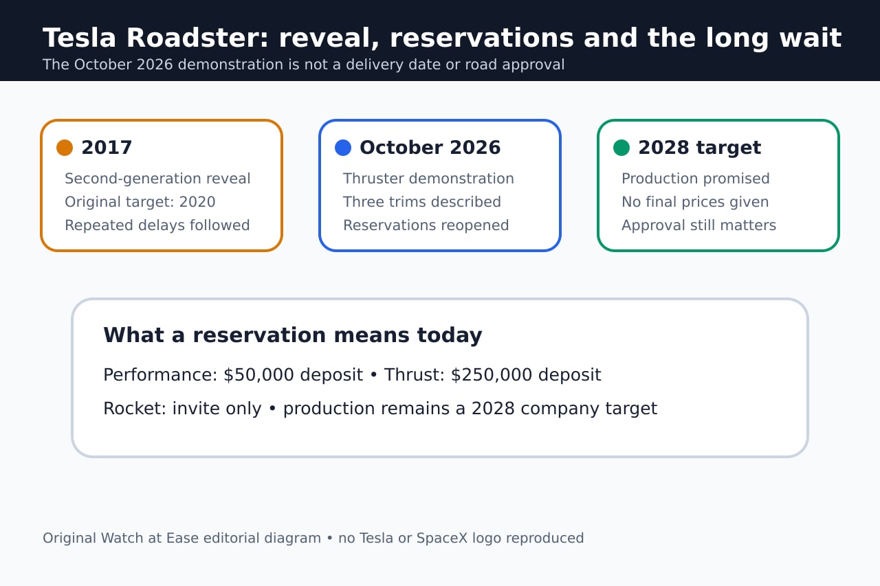 Roadster 从 2017 年发布、2026 年演示到 2028 年目标的原创时间线。
