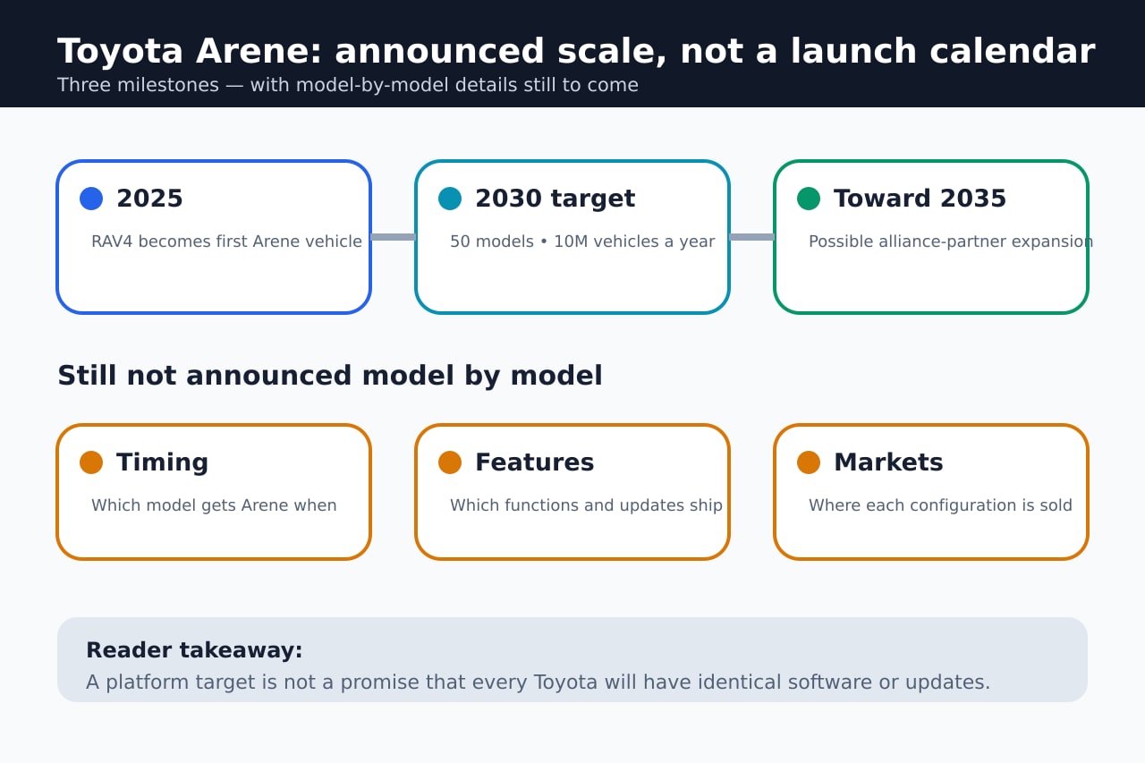 Toyota Arene展開のオリジナル年表。