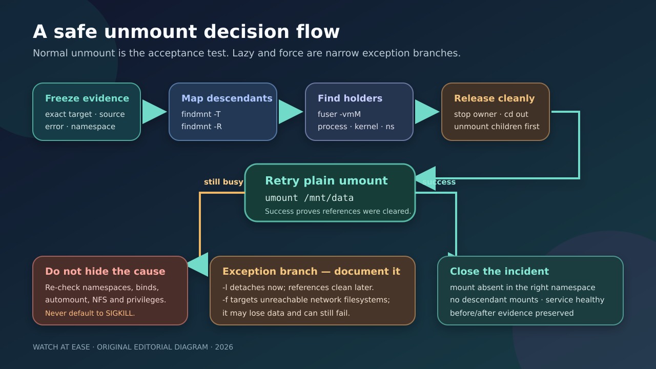 Original decision flow from mount evidence and holder release to a normal unmount, with lazy and force as documented exceptions.